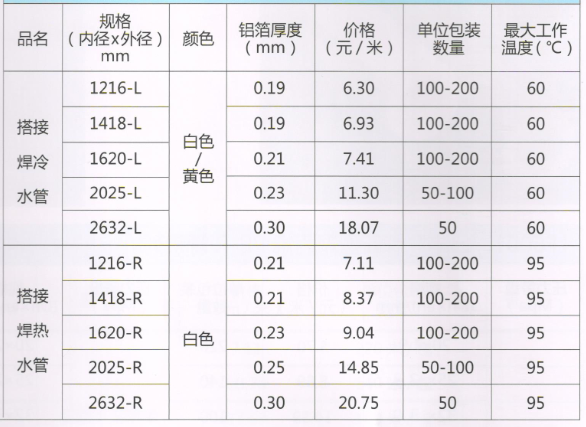 呂豐鋁塑複合管_LF3002 搭焊鋁塑複合管規格與價格